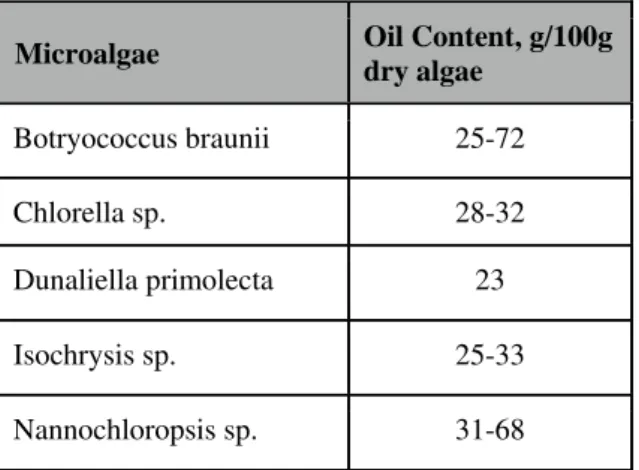 Table 2. Oil content of select microalgae [17-20]. 