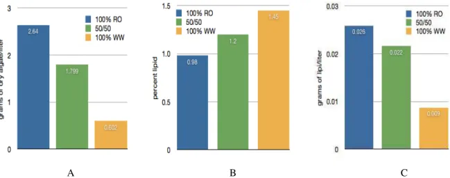 Figure 2- The results of the RO, 50/50, and 100% wastewater trials. A is the dry algae biomass yield, measured  in grams of dry algae per liter