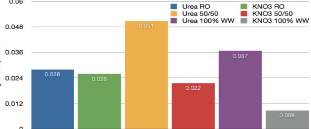 Figure 6- The lipid productivity, measured in grams of lipid per liter, of the urea and KNO 3  nutrient solutions in 100% RO water, 50/50, and  100% wastewater mediums