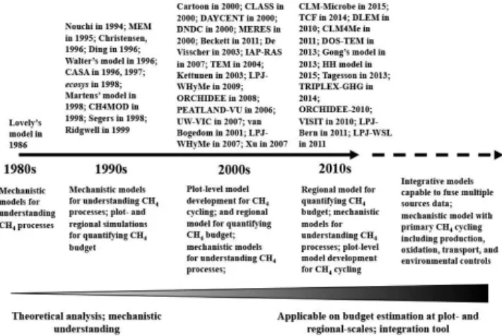 Figure 1. Published CH 4 models and modeling trends in terms of applicability and mechanistic representation of CH 4 cycling  pro-cesses over recent decades; the envisioned CH 4 model capability.