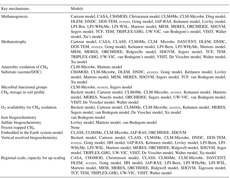 Table 2. Key mechanisms/features of CH 4 processes and their representations in CH 4 models.