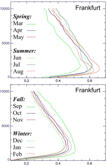 Fig. 7. Monthly-mean tropospheric profiles (in m) of OLT (DU/150 m) over Frankfurt.