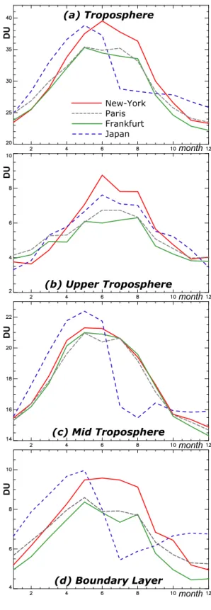 Fig. 8. Monthly-mean TOC seasonal cycle: (a) Total tropo- tropo-spheric contribution, (b) Upper-Tropotropo-spheric contribution, (c)  Mid-Tropospheric contribution, (d) Boundary Layer contribution