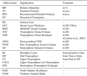 Table 1. List of used abbreviations.
