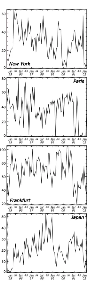 Fig. 1. Number of MOZAIC profiles per month over the 1994-2002 period for New York, Paris, Frankfurt and Japan stations.
