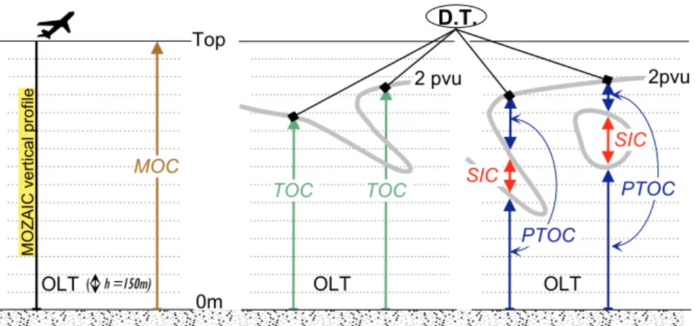 Fig. 2. Schematic definitions: Ozone Layer Thickness (OLT) is the equivalent amount of ozone expressed in DU (see Appendix) for a 150-m deep layer where full-resolution MOZAIC ozone data are averaged