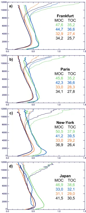 Fig. 6. Seasonal climatological vertical profiles (in m) of Ozone Layer Thickness (OLT, in DU/150 m) for Frankfurt, Paris, New York and Japan