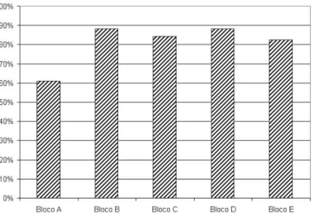 Gráfico 3. Percentuais de adequação do Winplot  (versão 23/09/2003) aos  critérios analisados 