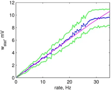 Fig 9. Stationary weight of a plastic inhibitory synapse after plasticity. Average stationary weight after 100 seconds of simulation of a 2-neuron model (blue) and its standard deviation (green) as a function of initial postsynaptic firing rate