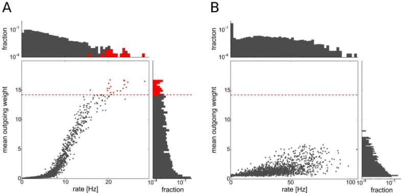 Fig 2. Firing rates and mean outgoing weights of excitatory cells. Each dot represents one excitatory cell