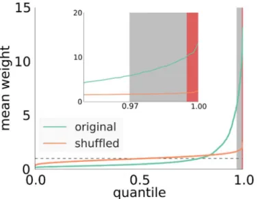 Fig 3. Quantiles of mean outgoing weight distribution of excitatory cells. Green curve obtained from the developed network