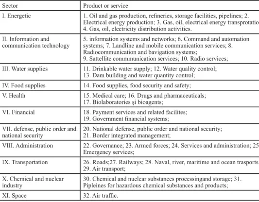 Table no.1 Critical infrastructures: critical sectors and related services 