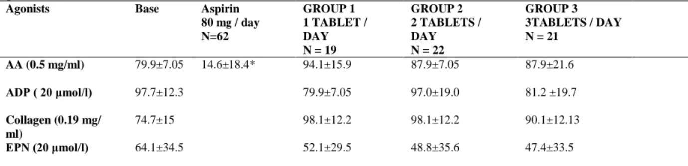 Table  2  shows  the  data  related  to  basal  platelet  aggregation  and  also  platelet  aggregation after taking aspirin 80 mg/day 