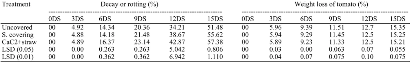 Table 3: Main effect of ripening conditions on the percent of decay or rotting and weight loss of tomato 
