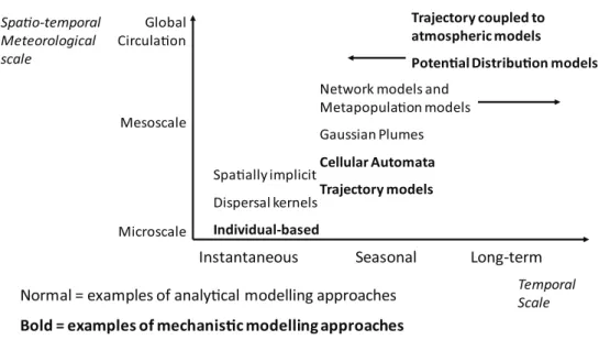 Figure 3. Examples of dispersal modelling techniques employed at different spatio-temporal scales.