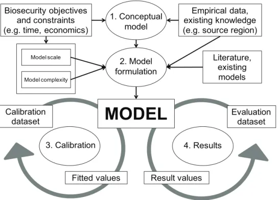 Figure 1. A framework for the model building process, when two data sets are available – one for fitting  and one for evaluating the model (after Guisan and Zimmermann 2000).