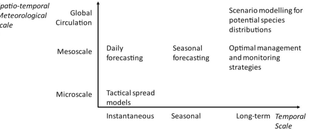 Figure 2. Pest and pathogen modelling foci at different spatio-temporal scales.