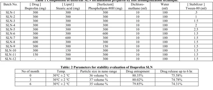 Table 1 Composition of different SLN formulations prepared by Hot Homogenization technique