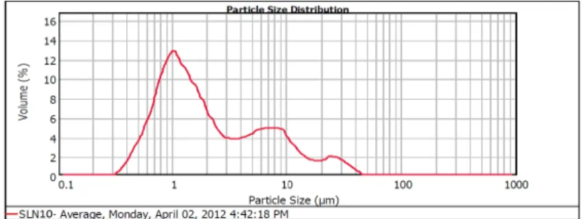 Figure 5: Particle size distribution of SLN-10 containing lower ratio of Lipid 