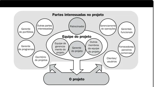 Figura 2-7. Relação entre as partes interessadas e o projeto