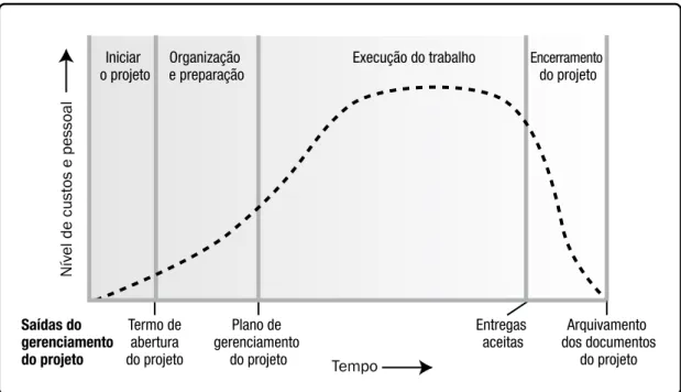 Figura 2-8. Níveis típicos de custo e pessoal em toda a estrutura genérica   do ciclo de vida de um projeto