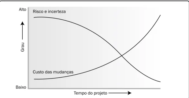 Figura 2-9. Impacto da variável com base no tempo decorrido do projeto