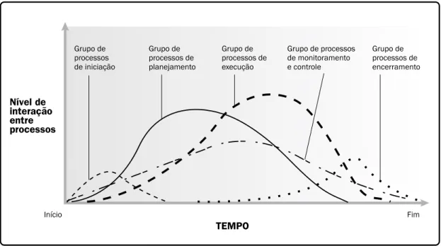 Figura 3-2. Os grupos de processos interagem em uma fase ou em um projeto