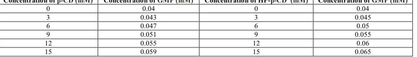Table 2: Phase Solubility Studies of Glimepiride: β- Cyclodextrin Complexes and Glimepiride: HP-β-Cyclodextrin Complexes  Concentration of β-CD (mM)  Concentration of GMP (mM)  Concentration of HP-β-CD  (mM)  Concentration of GMP (mM) 