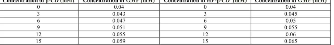 Table 2: Phase Solubility Studies of Glimepiride: β- Cyclodextrin Complexes and Glimepiride: HP-β-Cyclodextrin Complexes  Concentration of β-CD (mM)  Concentration of GMP (mM)  Concentration of HP-β-CD  (mM)  Concentration of GMP (mM) 
