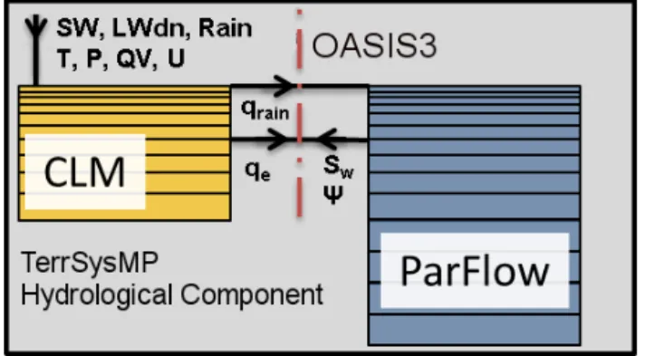 Figure 1. Schematic diagram of the hydrological component of the Terrestrial System Modeling Platform (TerrSysMP)
