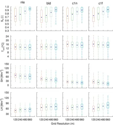 Figure 5. Scaling behavior of relative soil moisture (S w ), soil tem- tem-perature (T soil ), sensible heat flux (SH) and latent heat flux (LH) for the four different canopy covers (nle, bld, c1n and c1f)