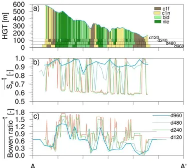 Figure 6. Horizontal variations over cross-section AA ′ in Fig. 2: