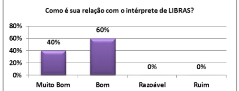 Gráfico 2: A relação do professor com o intérprete de LIBRAS 