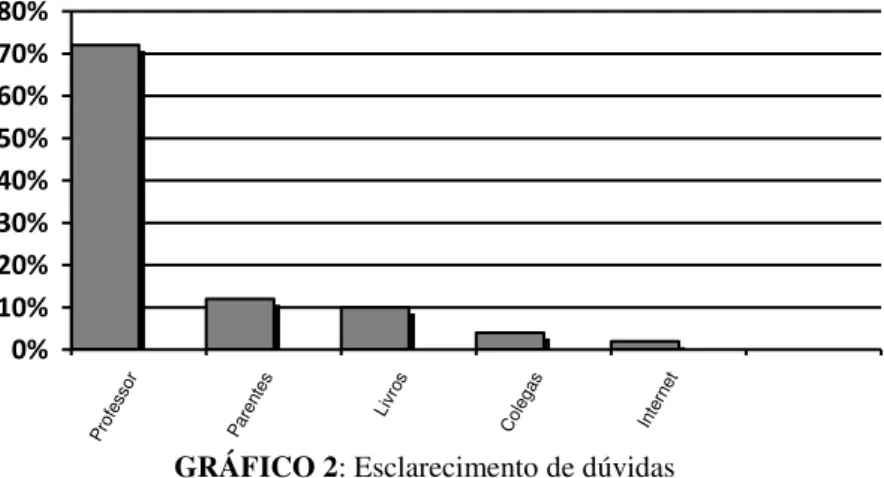 GRÁFICO 2: Esclarecimento de dúvidas 