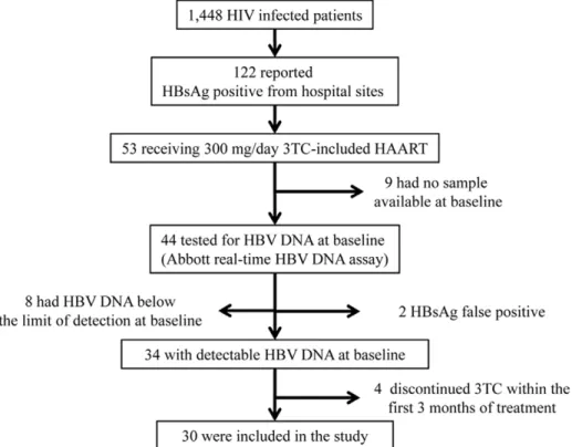 Table 2 and Figure 2). Kaplan-Meier analysis showed that HBeAg-negative patients achieved HBV DNA suppression more rapidly than HBeAg-positive patients (p = 0.01)