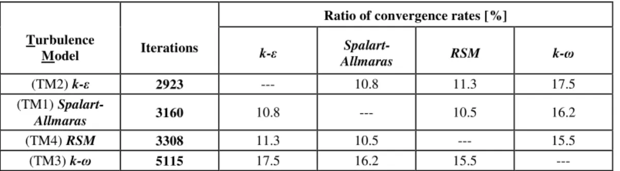 Table 6  – Summary of convergence rates 