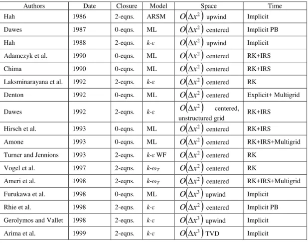 Table 1 – Turbulence models used in 3D turbomachinery CFD, [16] 