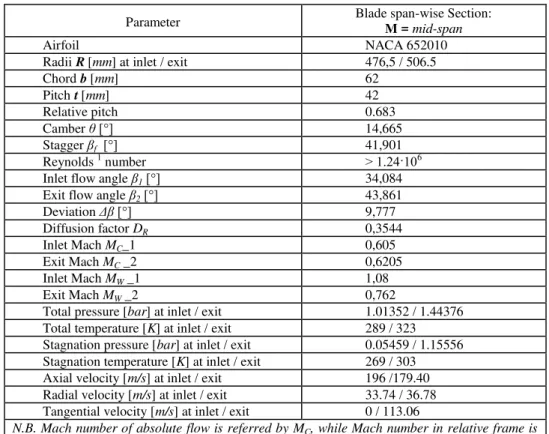 Table 2  – Summary of cascade design parameters 