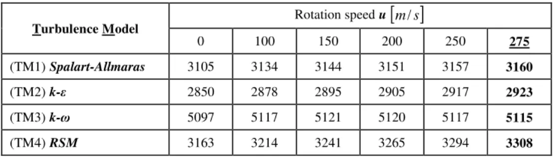 Table  3  describes  the  iterations  to  go  until  convergence  is  reached,  for  each  of  the  4  turbulence  models  considered
