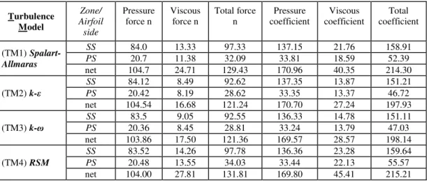 Table 5  – Report on Force vector (1,0,0)  Drag 