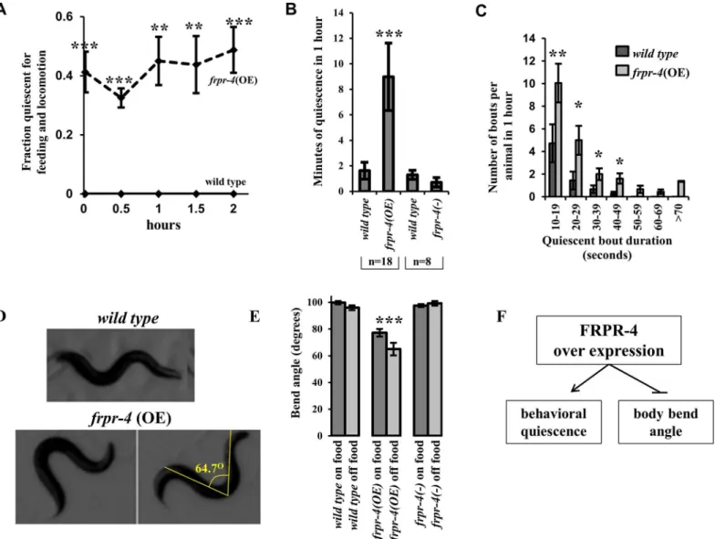 Fig 3. Overexpression of frpr-4 induces behavioral quiescence and a decreased body bend angle during locomotion
