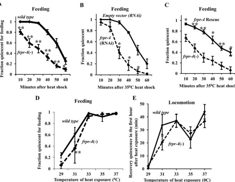 Fig 4. FRPR-4 is partially required for the feeding quiescence response to heat shock