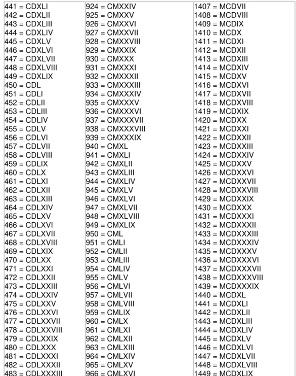 Tabela de números romanos (de 1450 até 2100)   