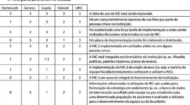 Fig. 2-1  Escala para medição dos graus de uso da NIC em estabelecimentos de prática ou de ensino.