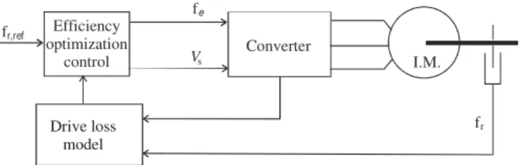 Fig. 4.  Rated motor efficiences for ABB motors (catalog data) and typical  converter efficiency