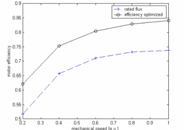 Fig. 7.  Comparison of SC and LMC algorithms for efficiency optimization  in IMD. 