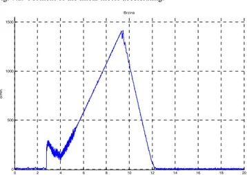 Fig.  6.    Torque  and  the  effective  value  of  current  when  the  motor  has  nominal speed and nominal power