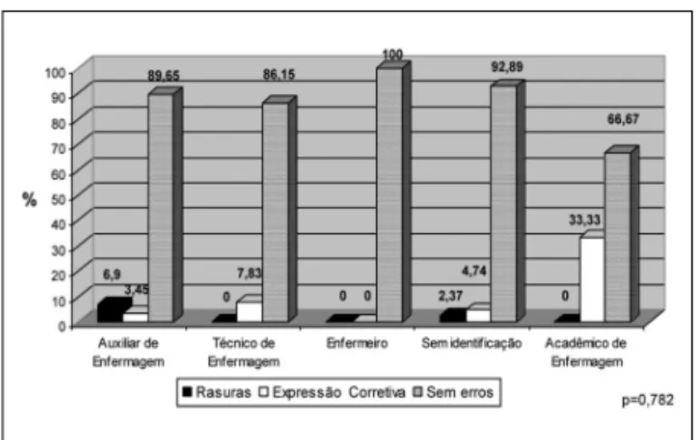GRÁFICO 2 – Percentagem de não conformidades e correções aplicadas nos registros de enfermagem, segundo categorias profissionais, presentes nos prontuários dos pacientes internados na clínica médica de um hospital – Montes Claros-MG, 2008