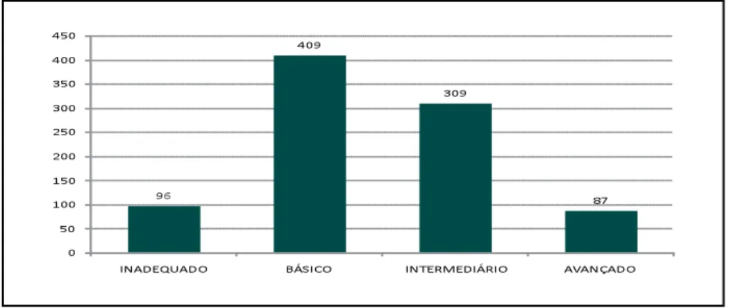 Gráfico 1.  Total de EAS avaliados, segundo classificação do nível de higiene das mãos