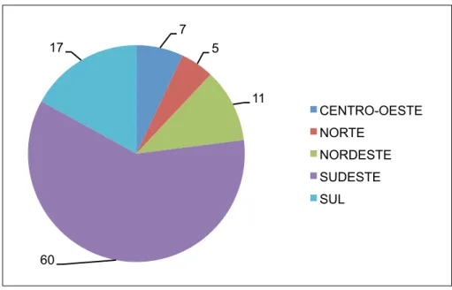 Gráfico 3.  Proporção de notificações de IRAS no ano de 2011, segundo Região Geográfica